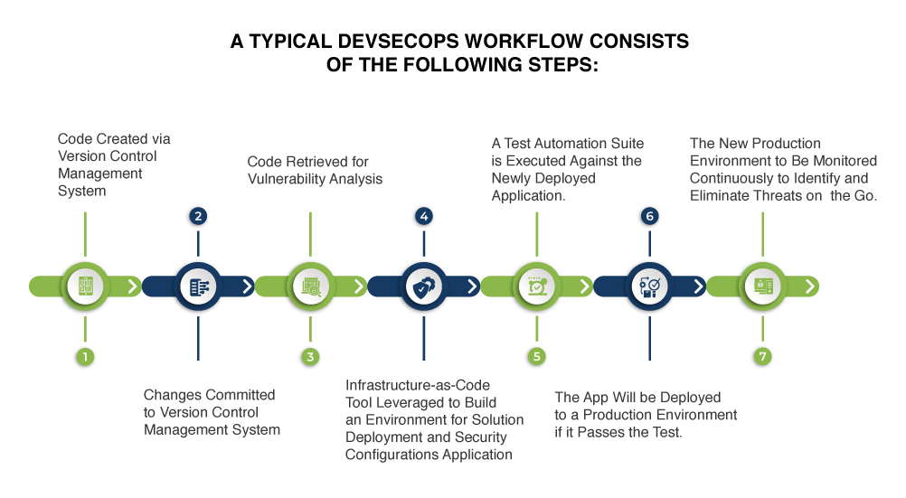 What is DevSecOps? Meaning, Significance, and Benefits