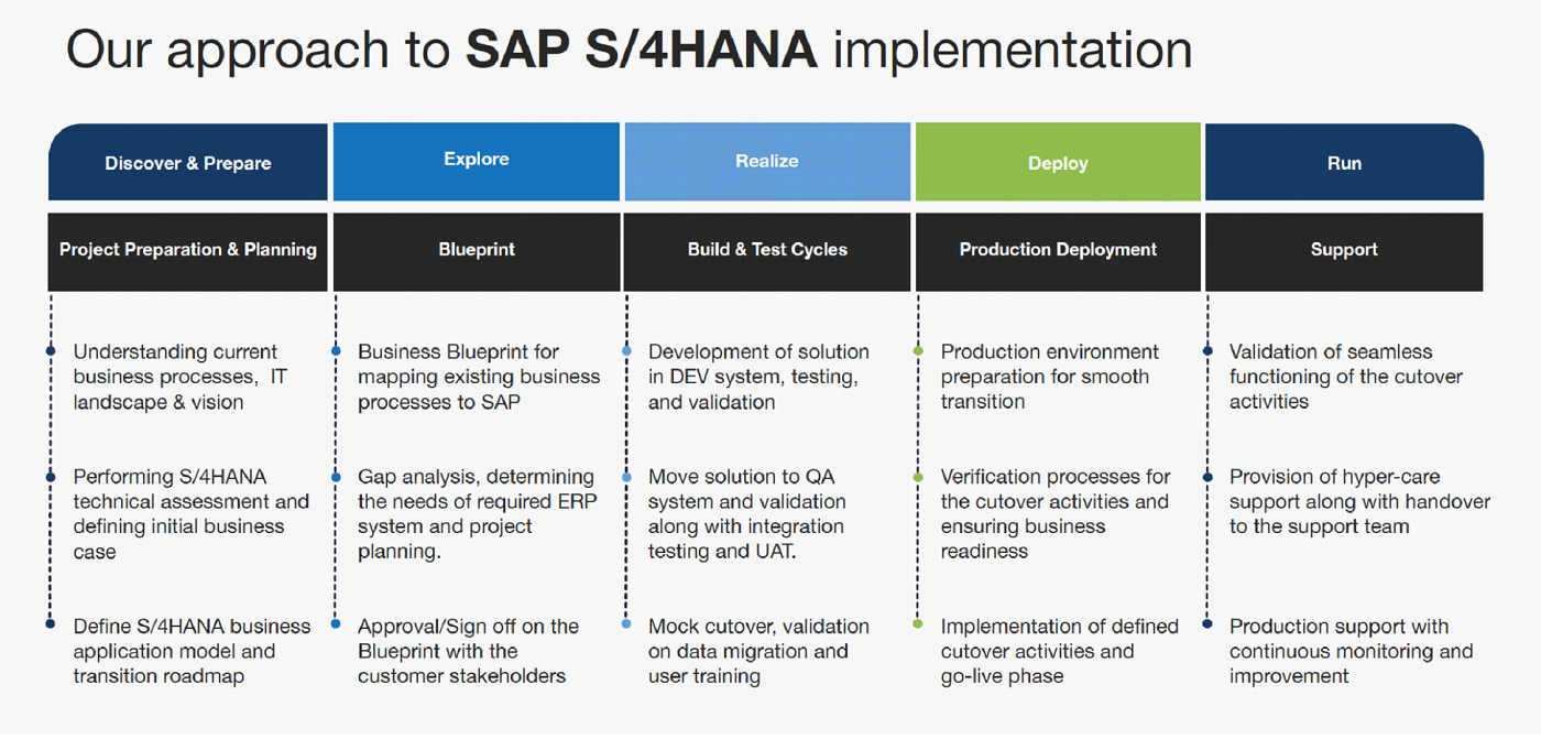 The Need for SAP S/4HANA Implementation Strategy for your enterprise